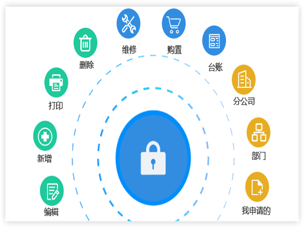 丰富的数据权限设置