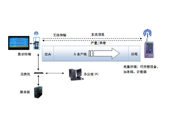 装配线智能管理系统